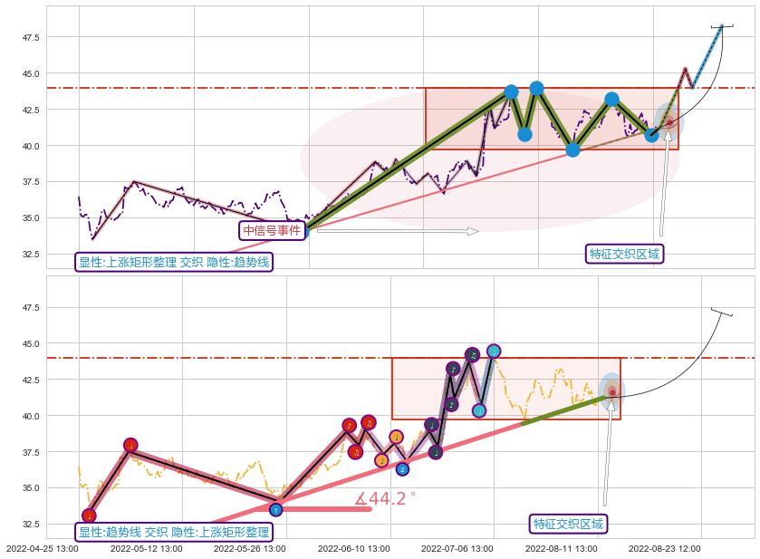 趋势线+趋势线+调整浪ABC ➕ 突破整理